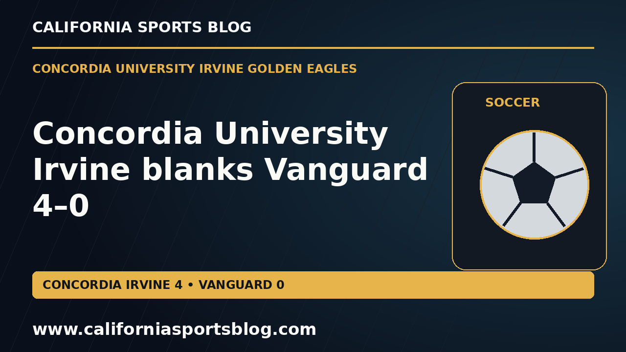 Concordia University Irvine blanks Vanguard 4–0 — full headline graphic tagged www.californiasportsblog.com; no players depicted.
