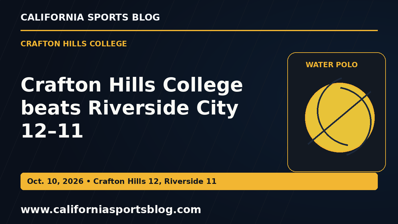 Crafton Hills College beats Riverside City 12–11 — full headline graphic tagged www.californiasportsblog.com; no players depicted.