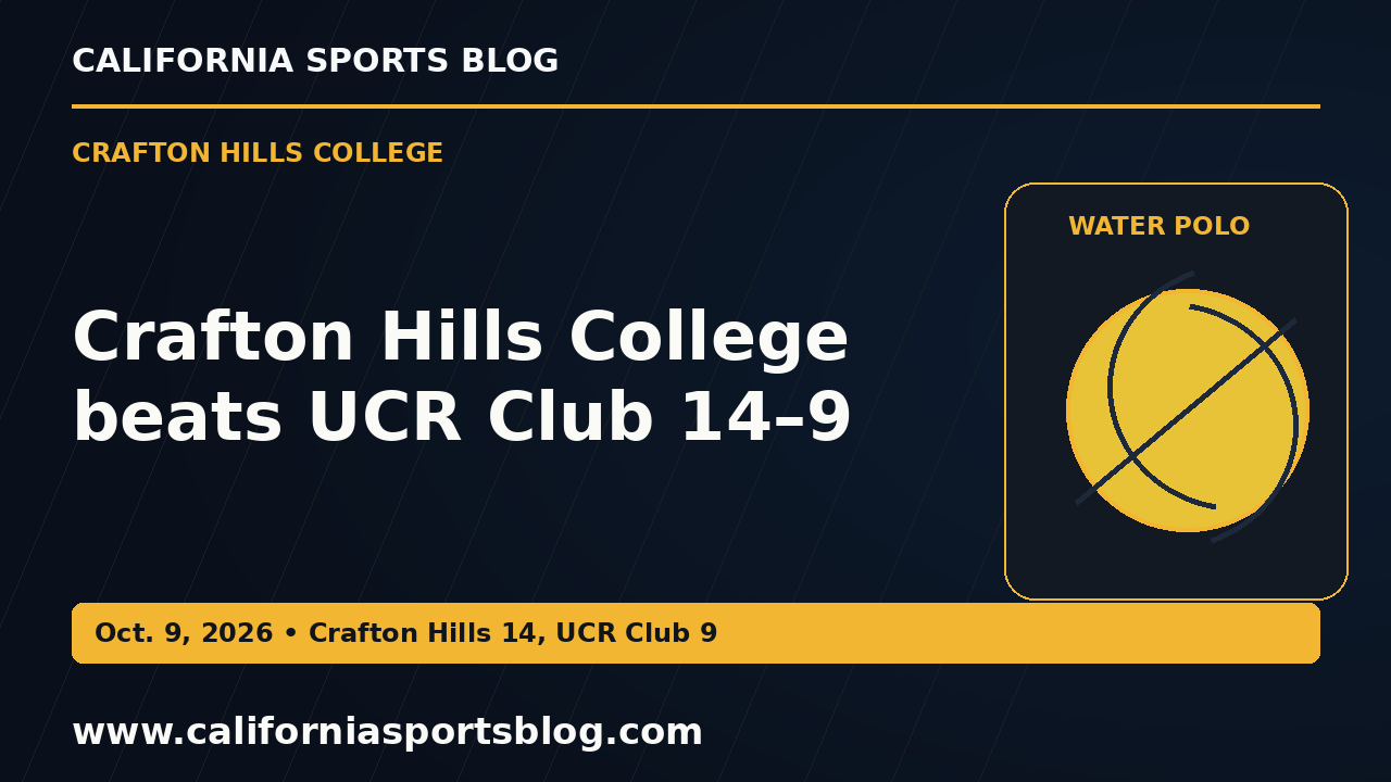 Crafton Hills College beats UCR Club 14–9 — full headline graphic tagged www.californiasportsblog.com; no players depicted.