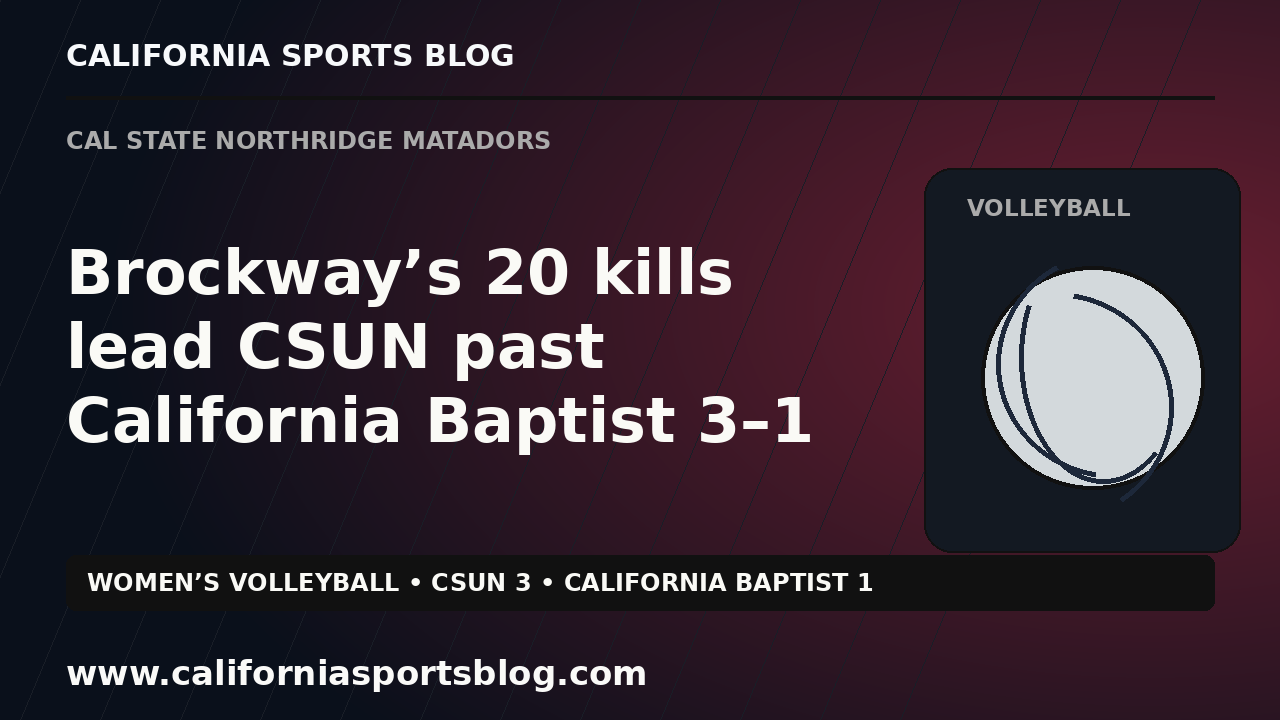 Brockway’s 20 kills lead CSUN past California Baptist 3–1 — full headline graphic tagged www.californiasportsblog.com; no players depicted.