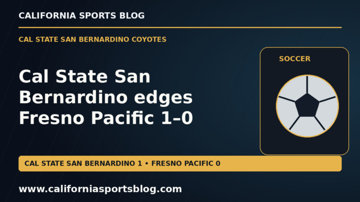 Cal State San Bernardino edges Fresno Pacific 1–0 — full headline graphic tagged www.californiasportsblog.com; no players depicted.
