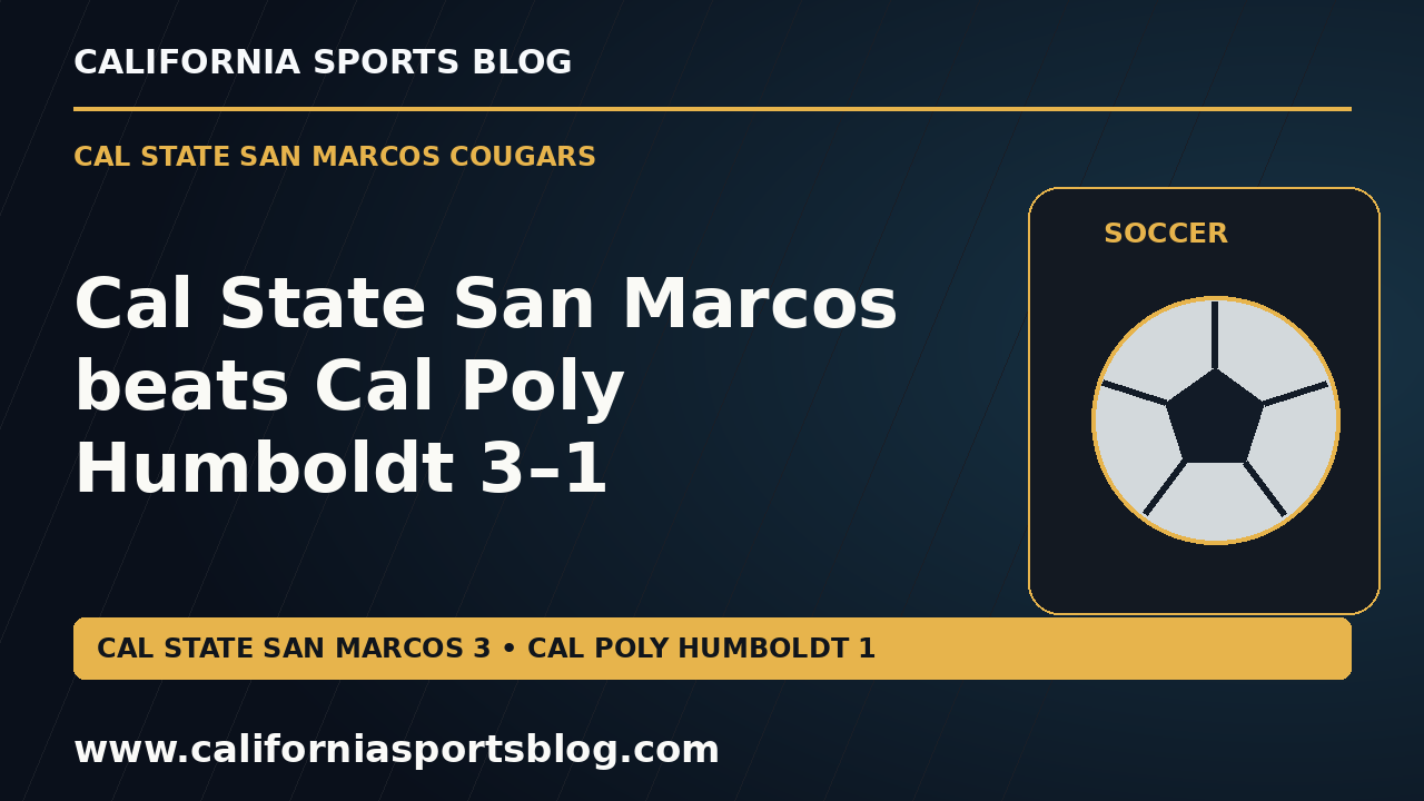 Cal State San Marcos beats Cal Poly Humboldt 3–1 — full headline graphic tagged www.californiasportsblog.com; no players depicted.