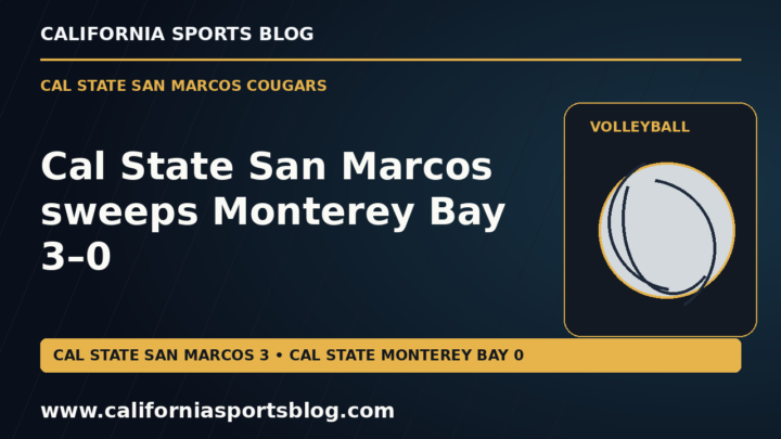Cal State San Marcos sweeps Monterey Bay 3–0 — full headline graphic tagged www.californiasportsblog.com; no players depicted.