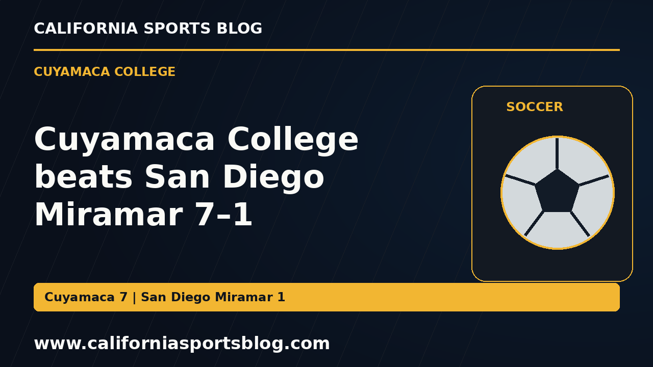 Cuyamaca College beats San Diego Miramar 7–1 — full headline graphic tagged www.californiasportsblog.com; no players depicted.