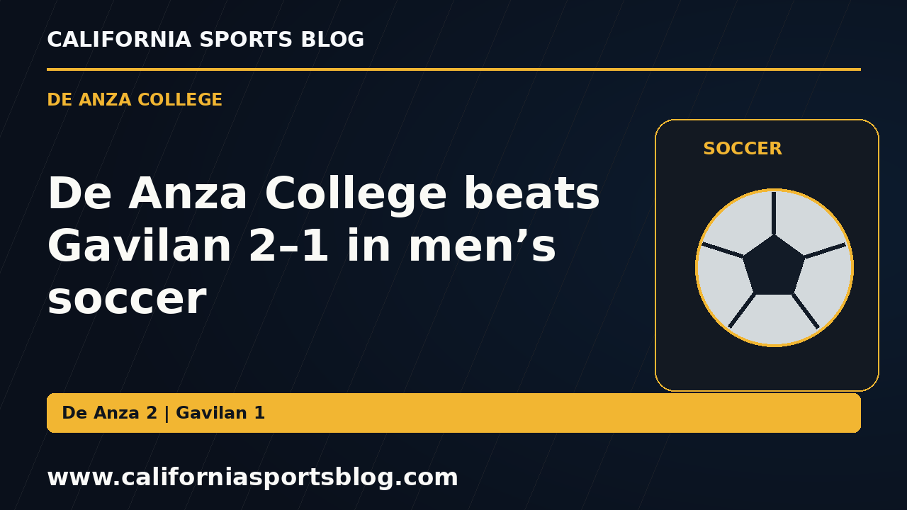 De Anza College beats Gavilan 2–1 in men’s soccer — full headline graphic tagged www.californiasportsblog.com; no players depicted.