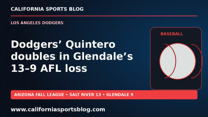 Dodgers’ Quintero doubles in Glendale’s 13–9 AFL loss — full headline graphic tagged www.californiasportsblog.com; no players depicted.