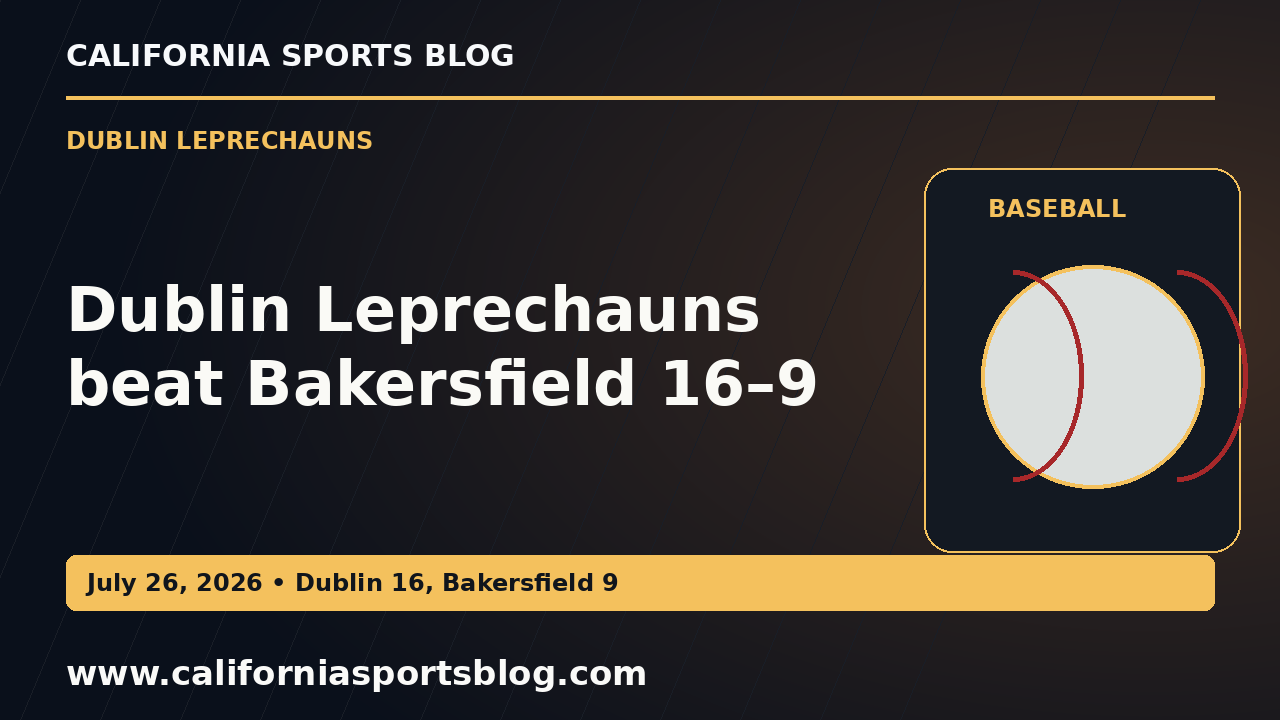Dublin Leprechauns beat Bakersfield 16–9 — full headline graphic tagged www.californiasportsblog.com; no players depicted.