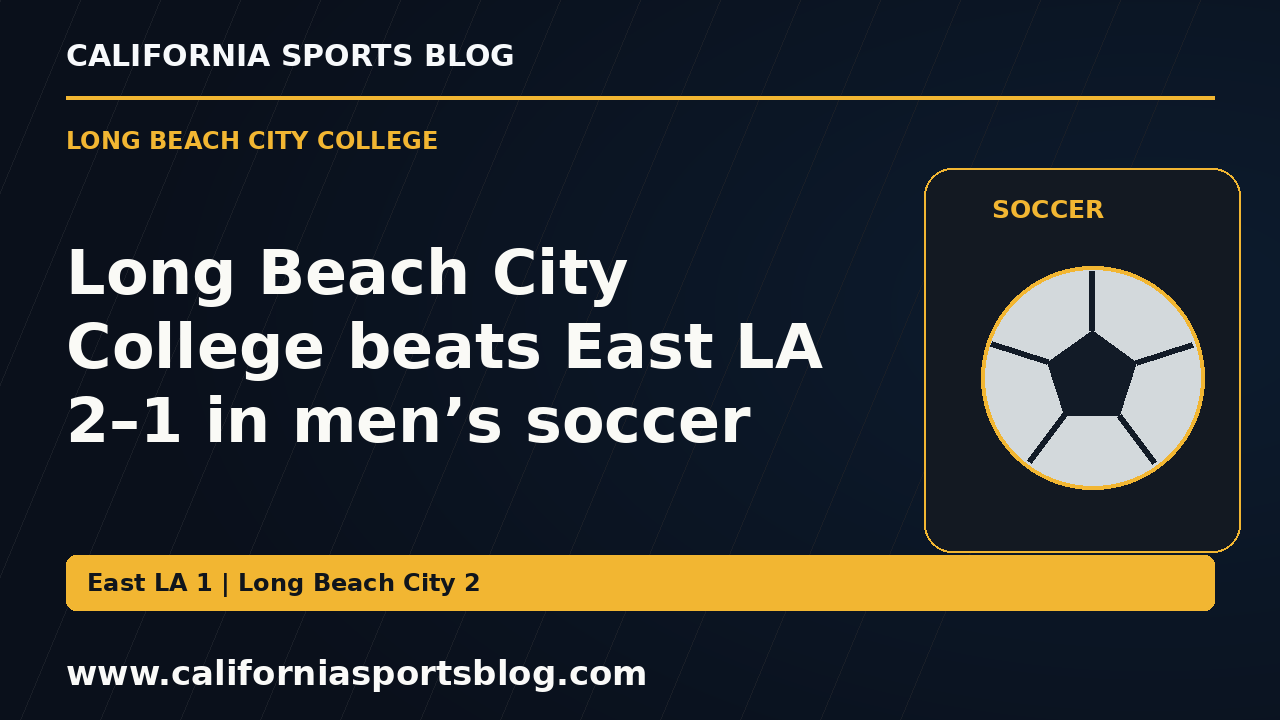 Long Beach City College beats East LA 2–1 in men’s soccer — full headline graphic tagged www.californiasportsblog.com; no players depicted.