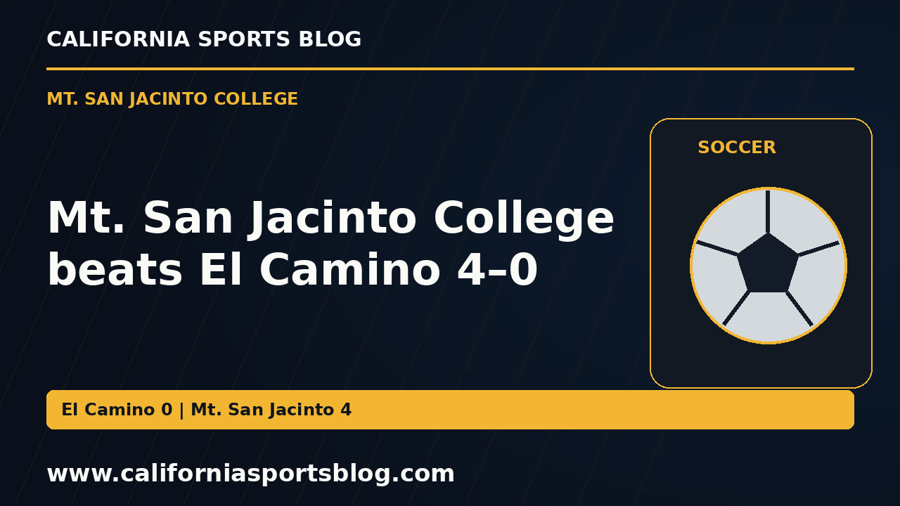 Mt. San Jacinto College beats El Camino 4–0 — full headline graphic tagged www.californiasportsblog.com; no players depicted.