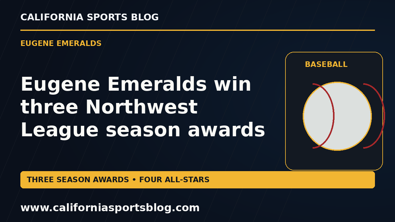 Eugene Emeralds win three Northwest League season awards — full headline graphic tagged www.californiasportsblog.com; no players depicted.