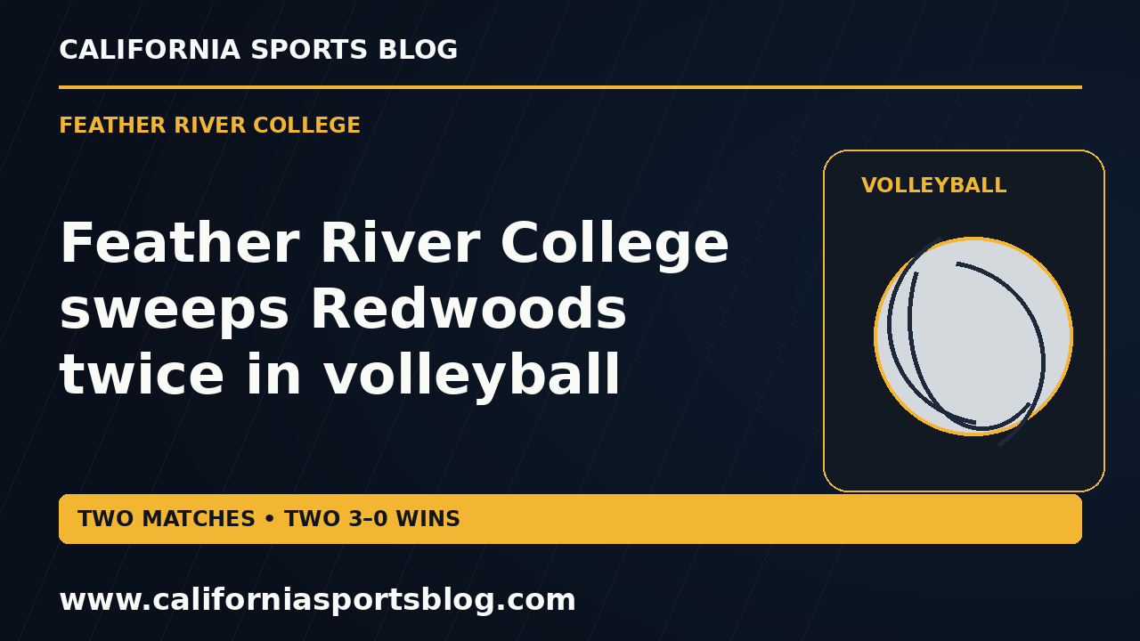 Feather River College sweeps Redwoods twice in volleyball — full headline graphic tagged www.californiasportsblog.com; no players depicted.