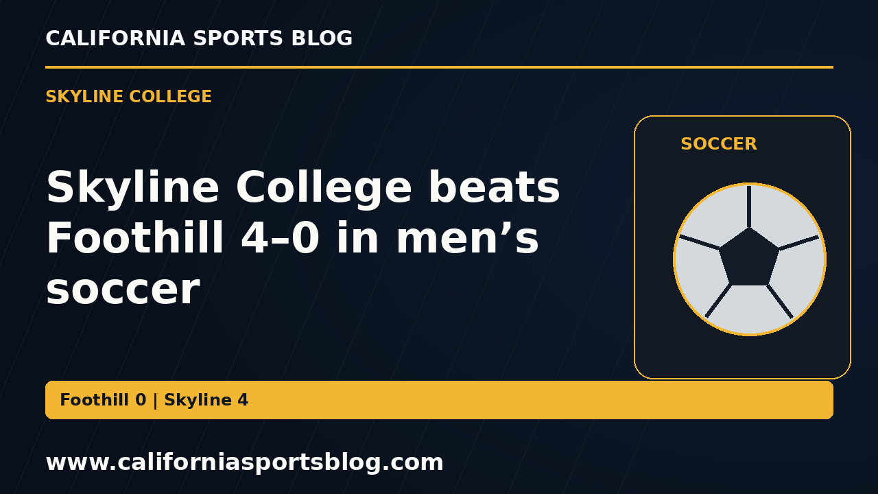 Skyline College beats Foothill 4–0 in men’s soccer — full headline graphic tagged www.californiasportsblog.com; no players depicted.