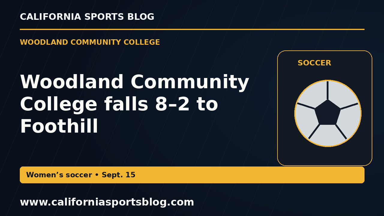 Woodland Community College falls 8–2 to Foothill — full headline graphic tagged www.californiasportsblog.com; no players depicted.