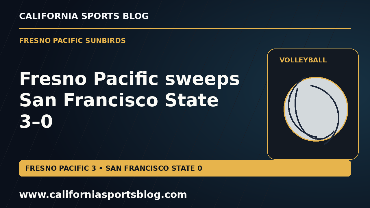 Fresno Pacific sweeps San Francisco State 3–0 — full headline graphic tagged www.californiasportsblog.com; no players depicted.