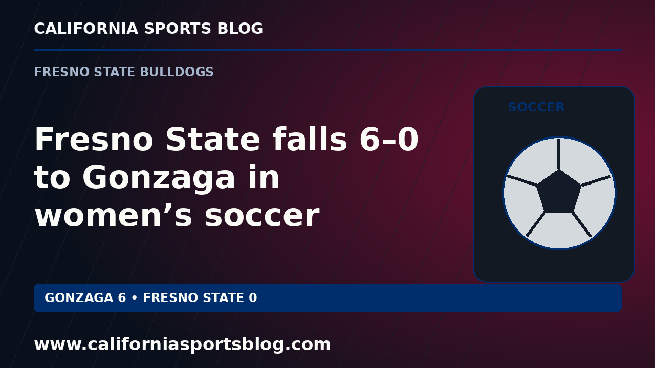Fresno State falls 6–0 to Gonzaga in women’s soccer — full headline graphic tagged www.californiasportsblog.com; no players depicted.