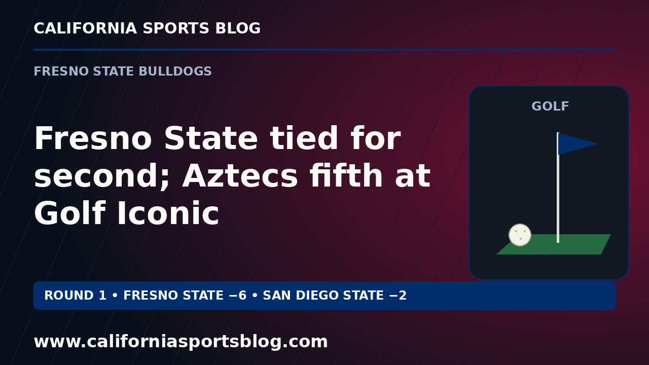 Fresno State tied for second; Aztecs fifth at Golf Iconic — full headline graphic tagged www.californiasportsblog.com; no players depicted.