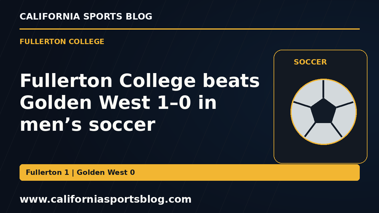 Fullerton College beats Golden West 1–0 in men’s soccer — full headline graphic tagged www.californiasportsblog.com; no players depicted.