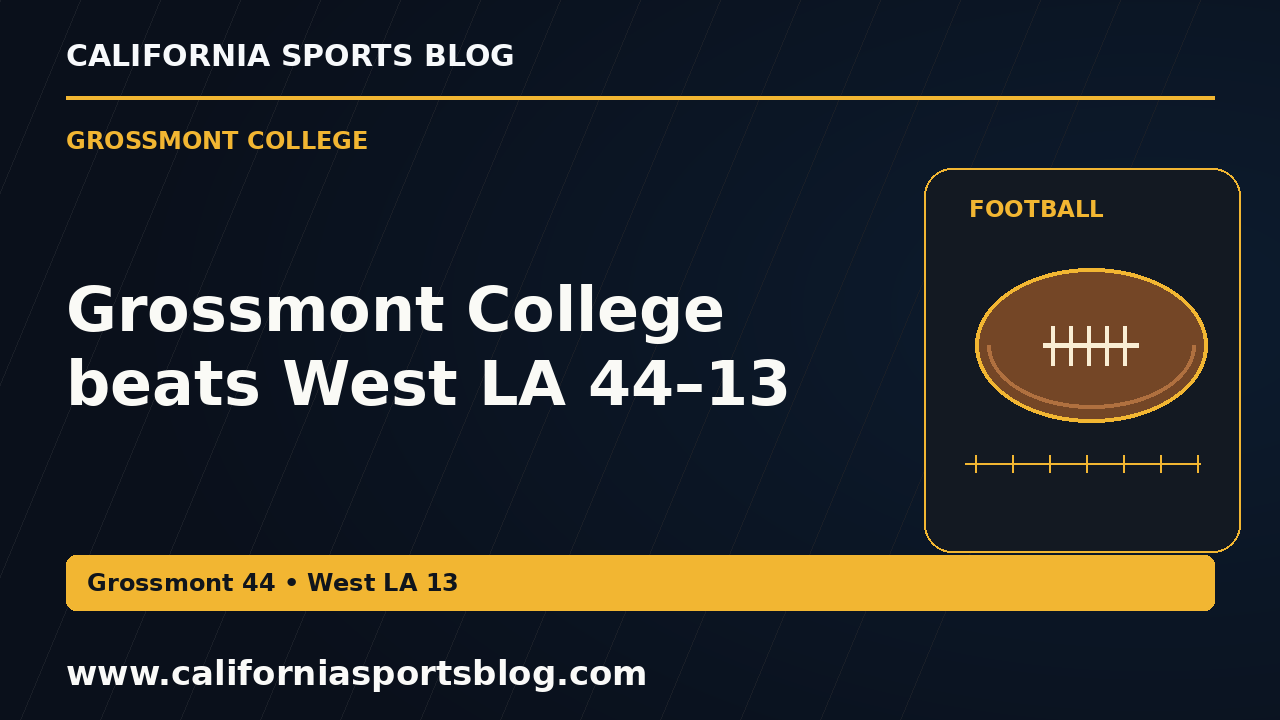 Grossmont College beats West LA 44–13 — full headline graphic tagged www.californiasportsblog.com; no players depicted.