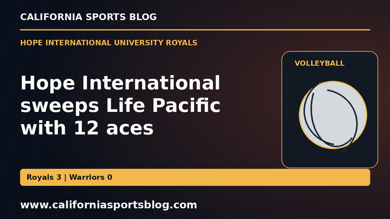 Hope International sweeps Life Pacific with 12 aces — full headline graphic tagged www.californiasportsblog.com; no players depicted.