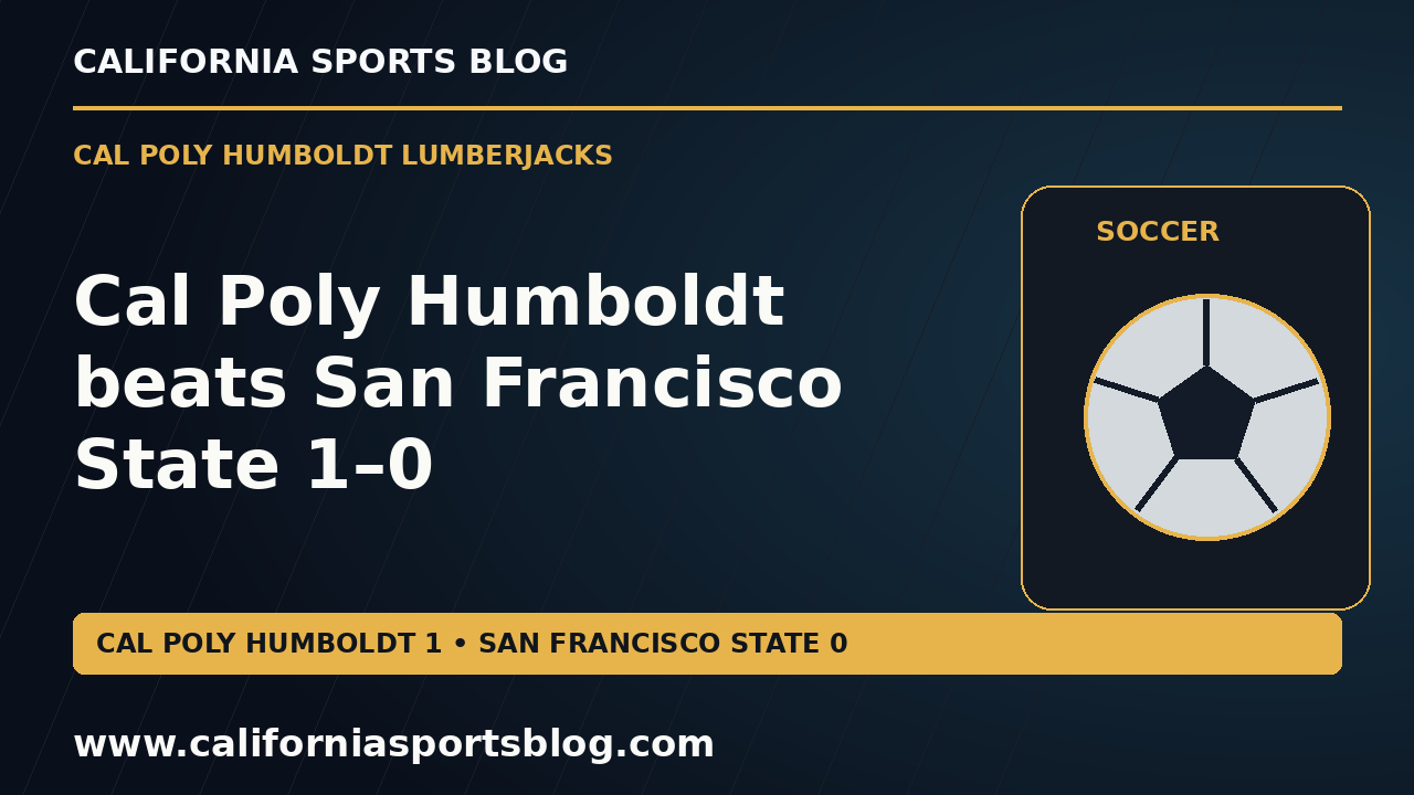 Cal Poly Humboldt beats San Francisco State 1–0 — full headline graphic tagged www.californiasportsblog.com; no players depicted.