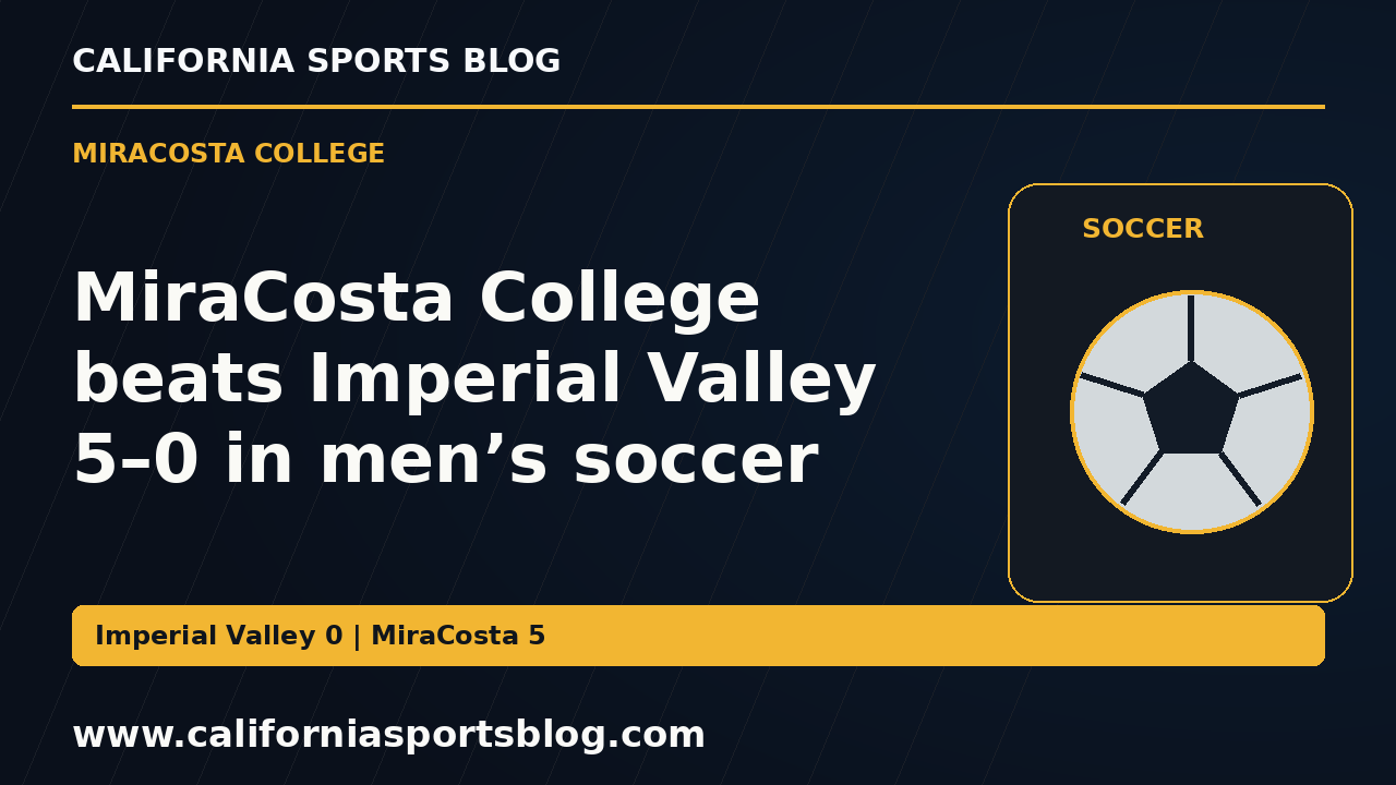 MiraCosta College beats Imperial Valley 5–0 in men’s soccer — full headline graphic tagged www.californiasportsblog.com; no players depicted.