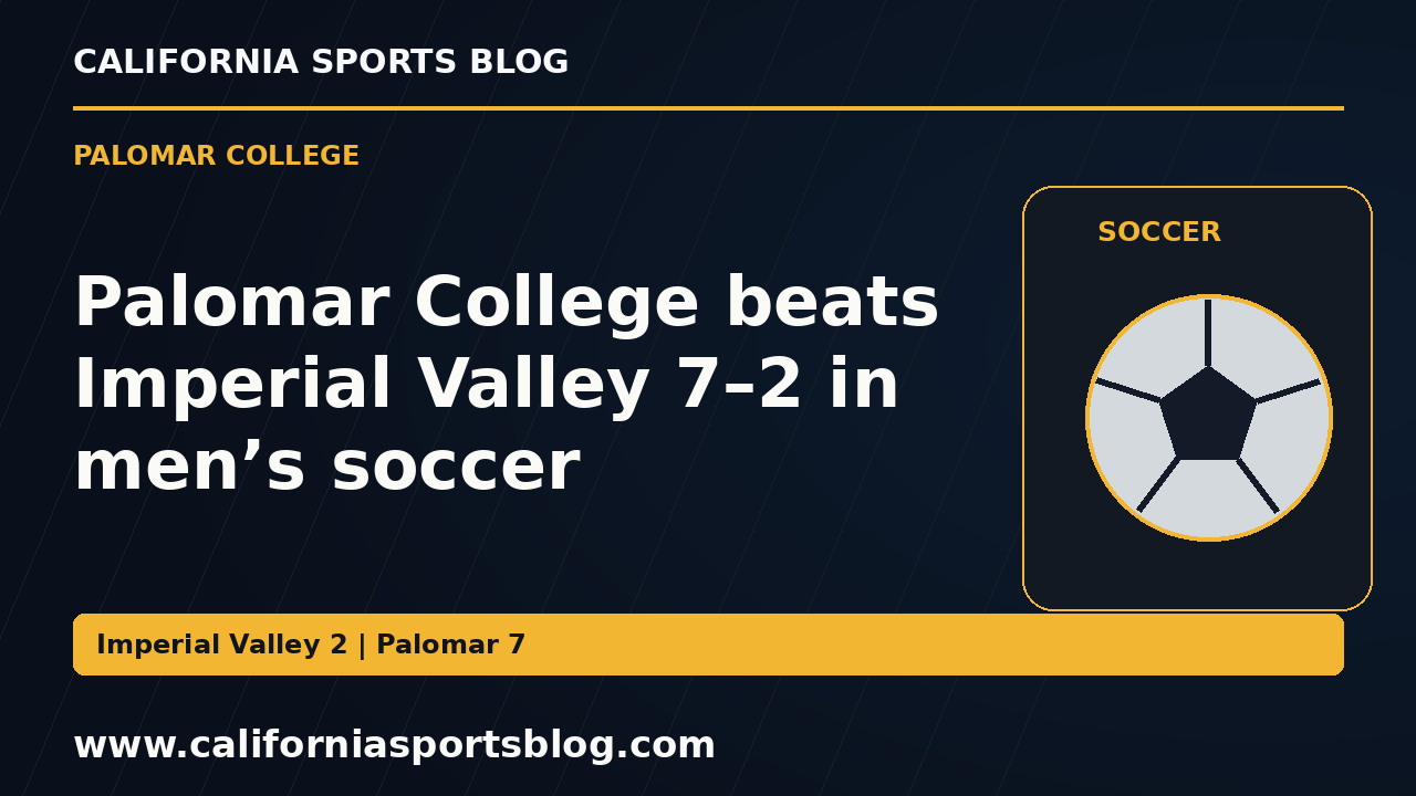 Palomar College beats Imperial Valley 7–2 in men’s soccer — full headline graphic tagged www.californiasportsblog.com; no players depicted.