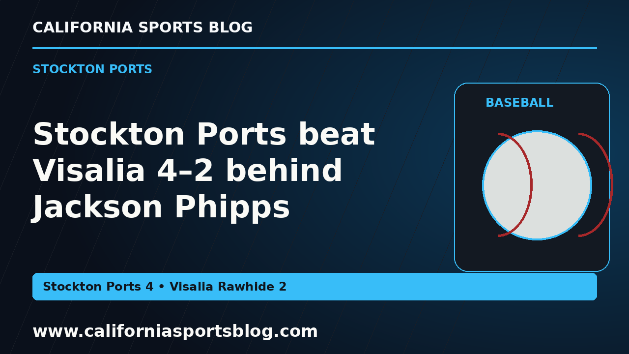 Stockton Ports beat Visalia 4–2 behind Jackson Phipps — full headline graphic tagged www.californiasportsblog.com; no players depicted.