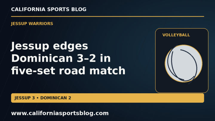 Jessup edges Dominican 3–2 in five-set road match — full headline graphic tagged www.californiasportsblog.com; no players depicted.