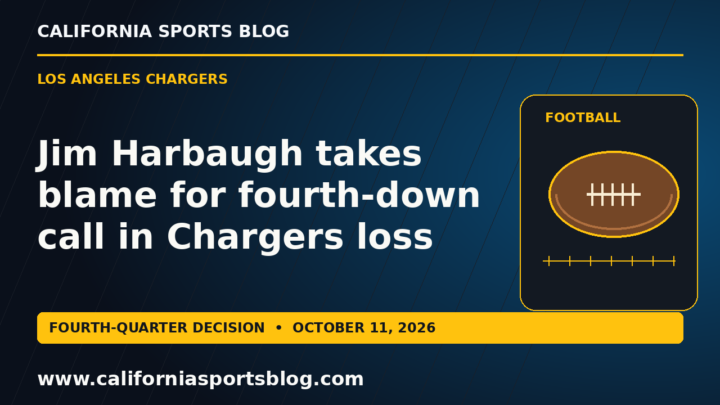 Full Jim Harbaugh fourth-down story headline on a Chargers-color football graphic carrying www.californiasportsblog.com; no players.