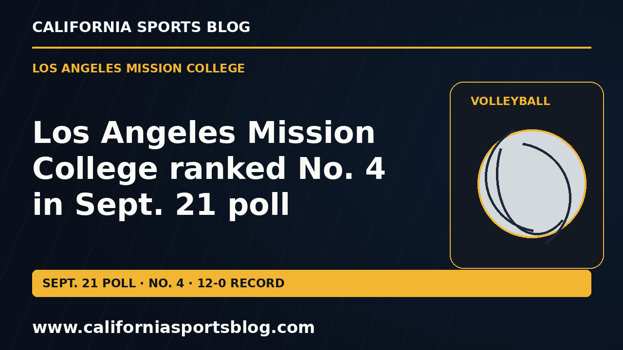 Los Angeles Mission College ranked No. 4 in Sept. 21 poll — full headline graphic tagged www.californiasportsblog.com; no players depicted.