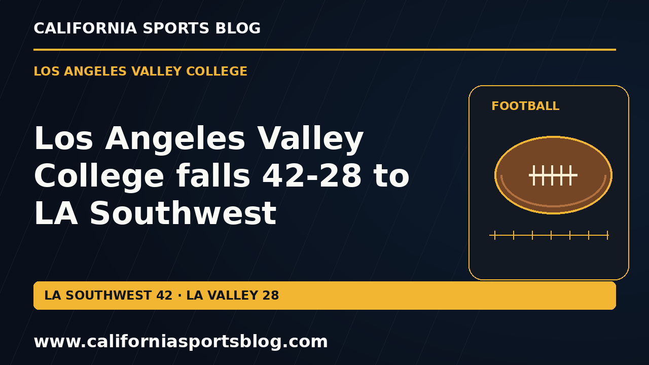 Los Angeles Valley College falls 42-28 to LA Southwest — full headline graphic tagged www.californiasportsblog.com; no players depicted.