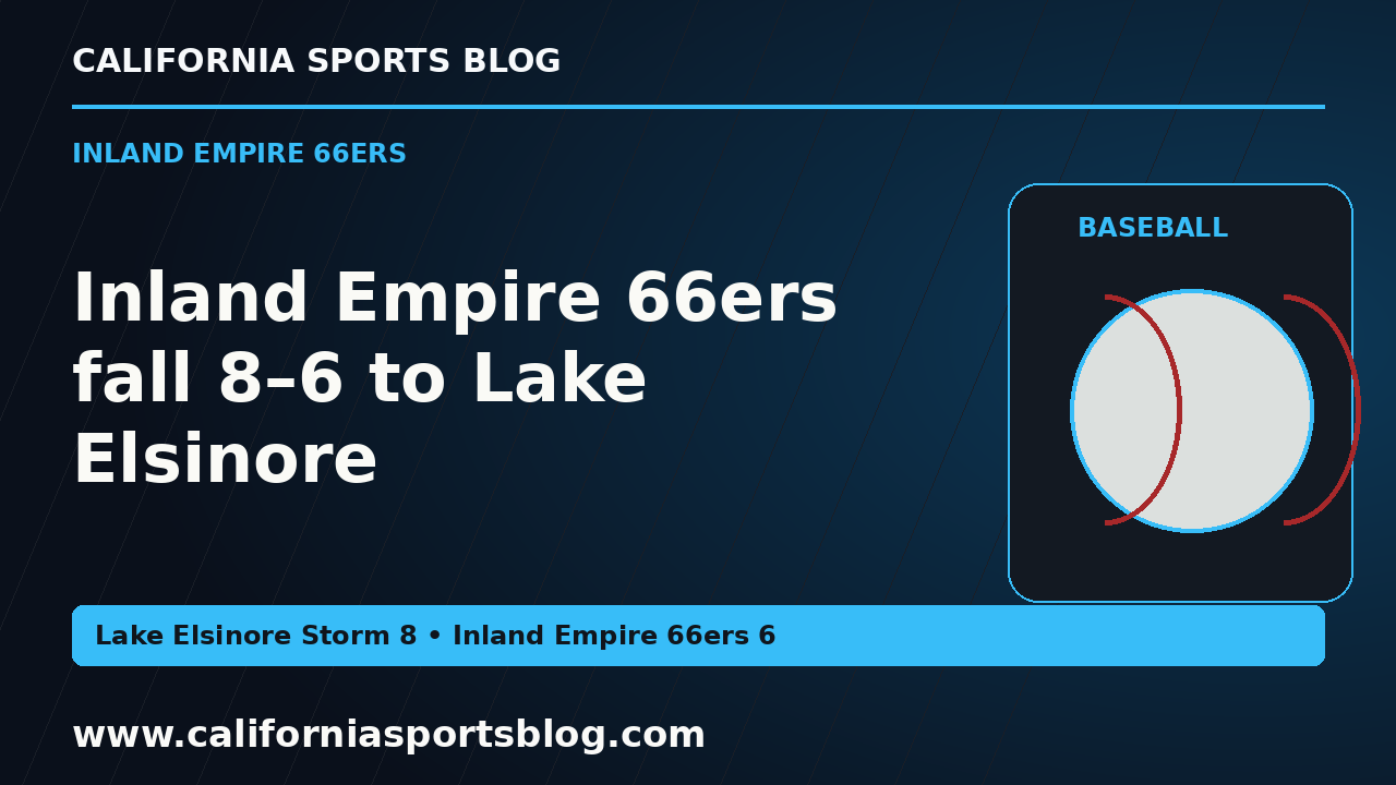 Inland Empire 66ers fall 8–6 to Lake Elsinore — full headline graphic tagged www.californiasportsblog.com; no players depicted.