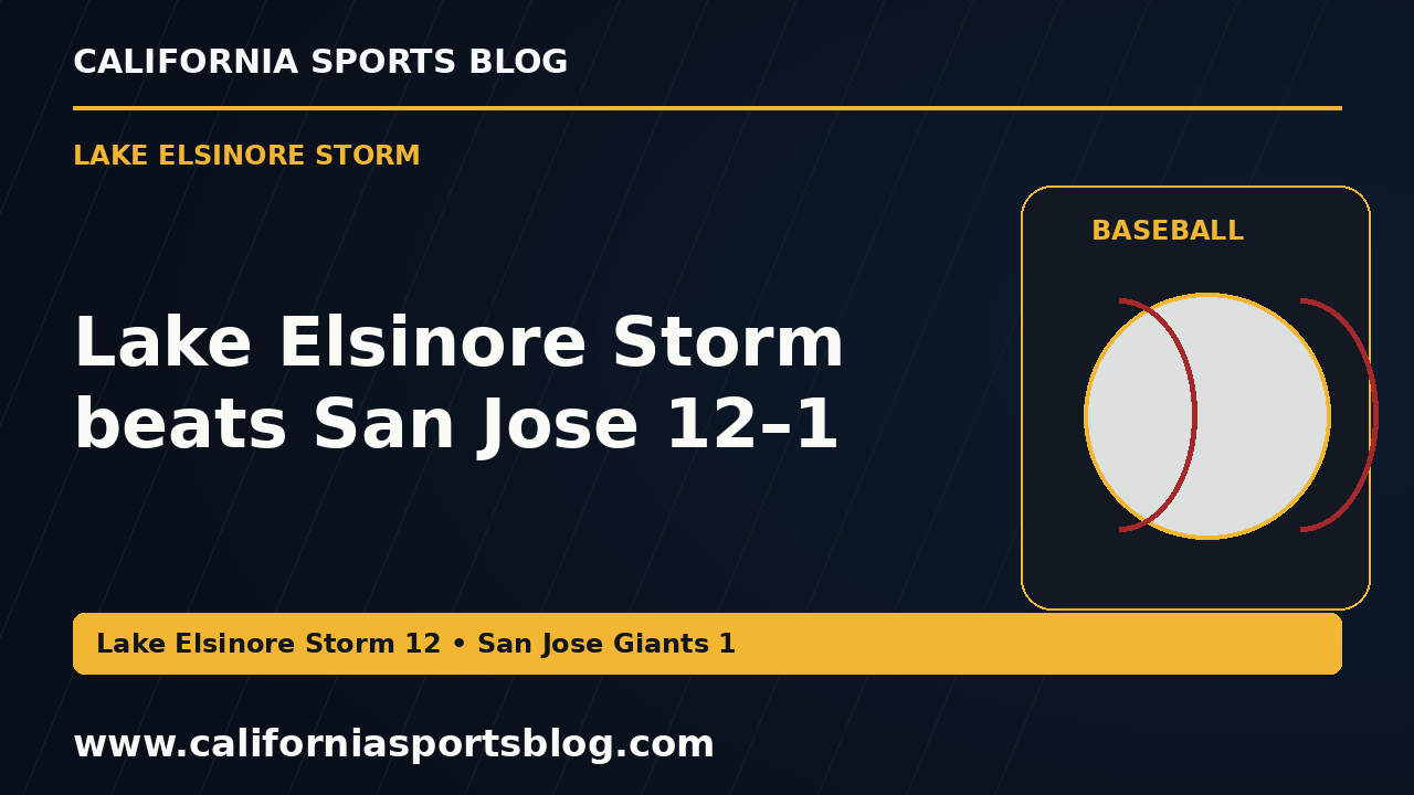Lake Elsinore Storm beats San Jose 12–1 — full headline graphic tagged www.californiasportsblog.com; no players depicted.