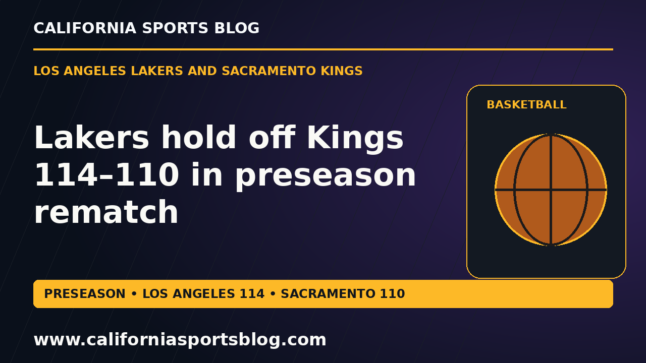 Lakers hold off Kings 114–110 in preseason rematch — full headline on a basketball graphic tagged www.californiasportsblog.com; no players depicted.