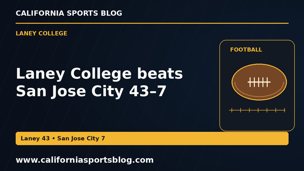 Laney College beats San Jose City 43–7 — full headline graphic tagged www.californiasportsblog.com; no players depicted.