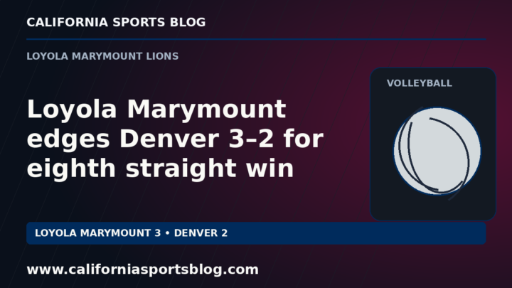 Loyola Marymount edges Denver 3–2 for eighth straight win — full headline graphic tagged www.californiasportsblog.com; no players depicted.