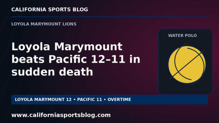 Loyola Marymount beats Pacific 12–11 in sudden death — full headline graphic tagged www.californiasportsblog.com; no players depicted.