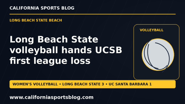 Long Beach State volleyball hands UCSB first league loss — full headline graphic tagged www.californiasportsblog.com; no players depicted.