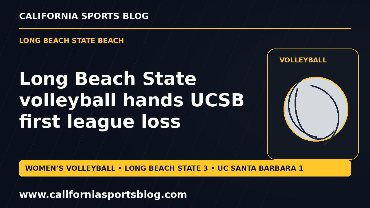Long Beach State volleyball hands UCSB first league loss — full headline graphic tagged www.californiasportsblog.com; no players depicted.