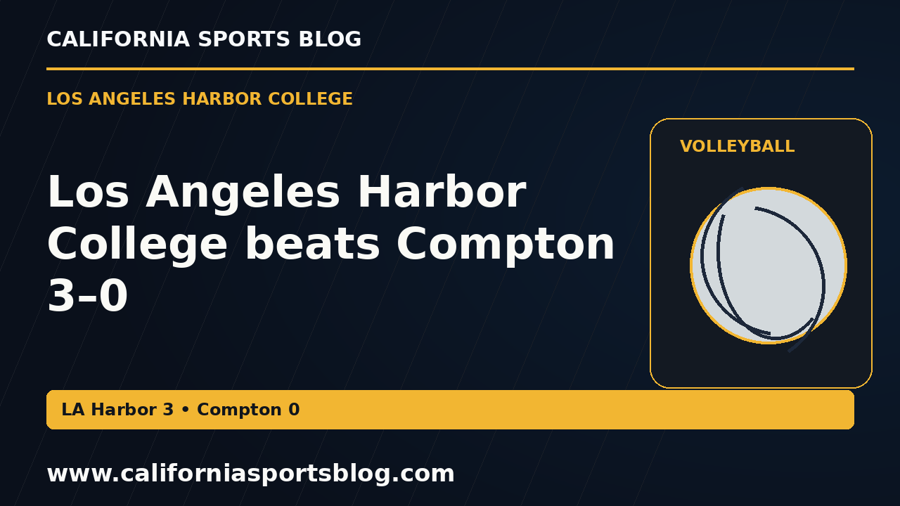Los Angeles Harbor College beats Compton 3–0 — full headline graphic tagged www.californiasportsblog.com; no players depicted.