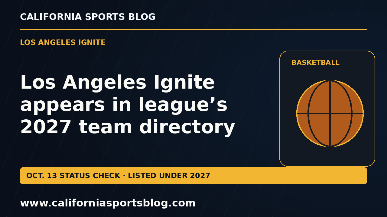 Los Angeles Ignite appears in league’s 2027 team directory — full headline graphic tagged www.californiasportsblog.com; no players depicted.