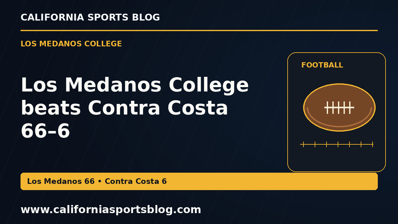 Los Medanos College beats Contra Costa 66–6 — full headline graphic tagged www.californiasportsblog.com; no players depicted.