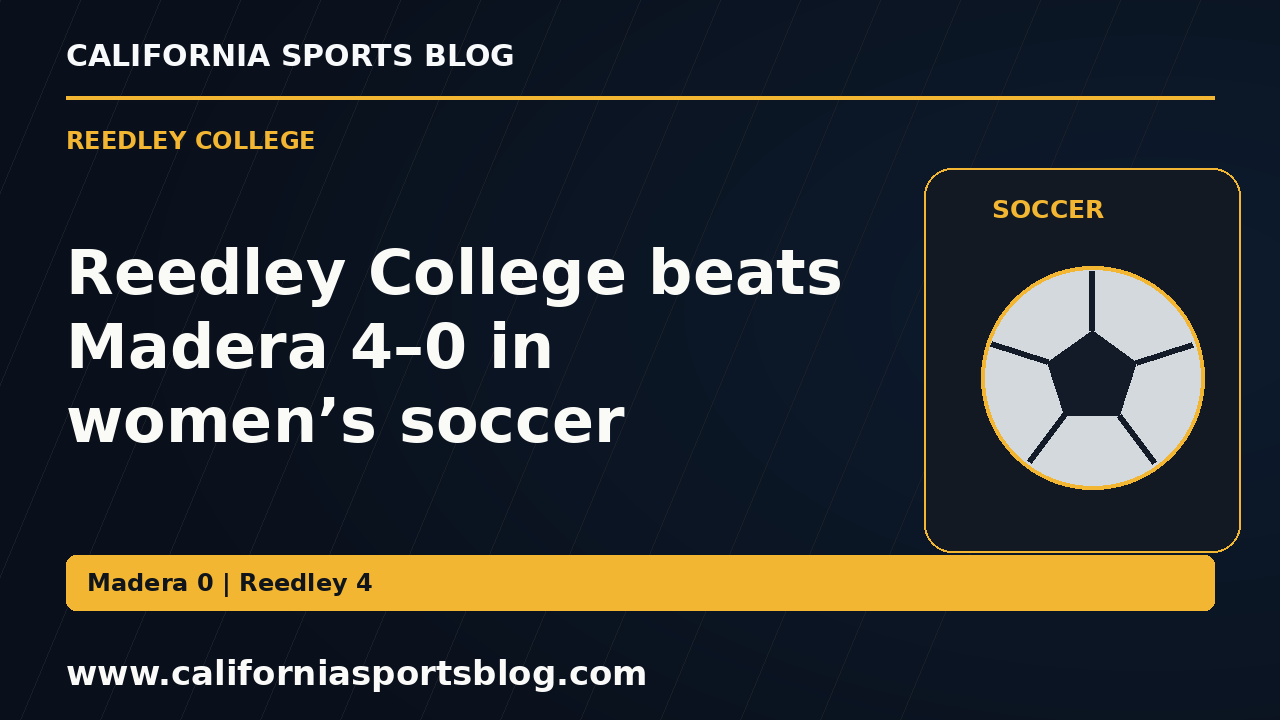 Reedley College beats Madera 4–0 in women’s soccer — full headline graphic tagged www.californiasportsblog.com; no players depicted.
