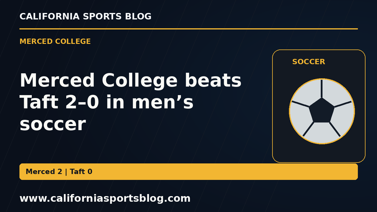 Merced College beats Taft 2–0 in men’s soccer — full headline graphic tagged www.californiasportsblog.com; no players depicted.