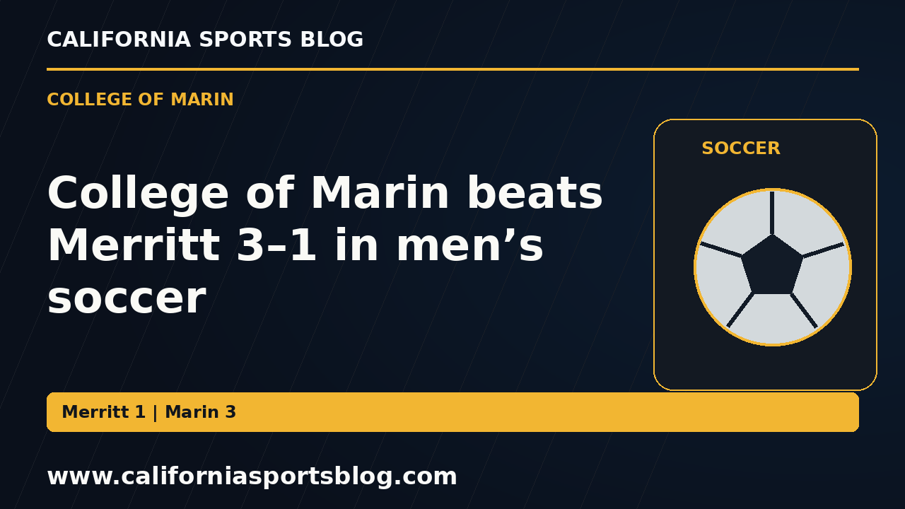 College of Marin beats Merritt 3–1 in men’s soccer — full headline graphic tagged www.californiasportsblog.com; no players depicted.