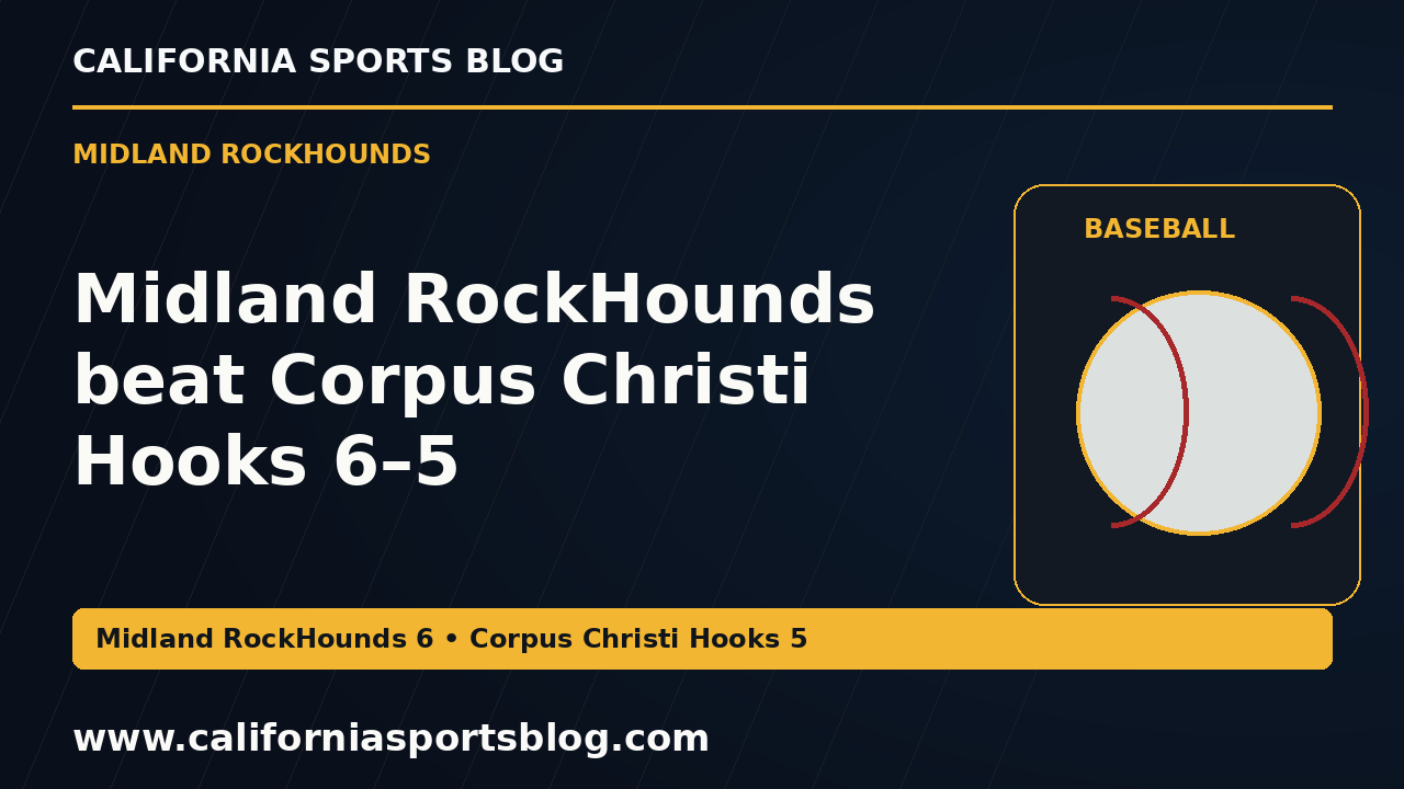 Midland RockHounds beat Corpus Christi Hooks 6–5 — full headline graphic tagged www.californiasportsblog.com; no players depicted.