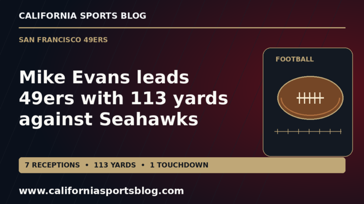 Full Mike Evans headline and seven-catch, 113-yard statistics on a red and gold football graphic with California Sports Blog branding; no players.