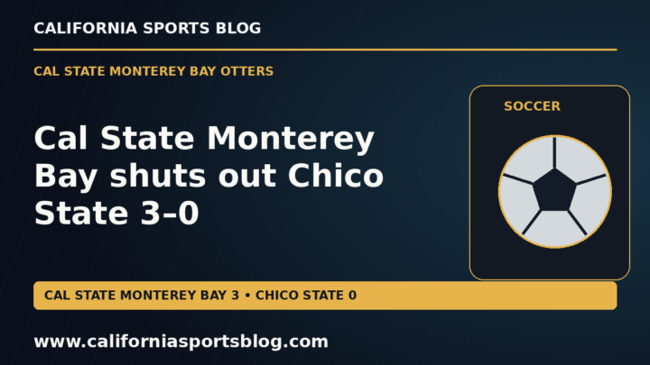 Cal State Monterey Bay shuts out Chico State 3–0 — full headline graphic tagged www.californiasportsblog.com; no players depicted.