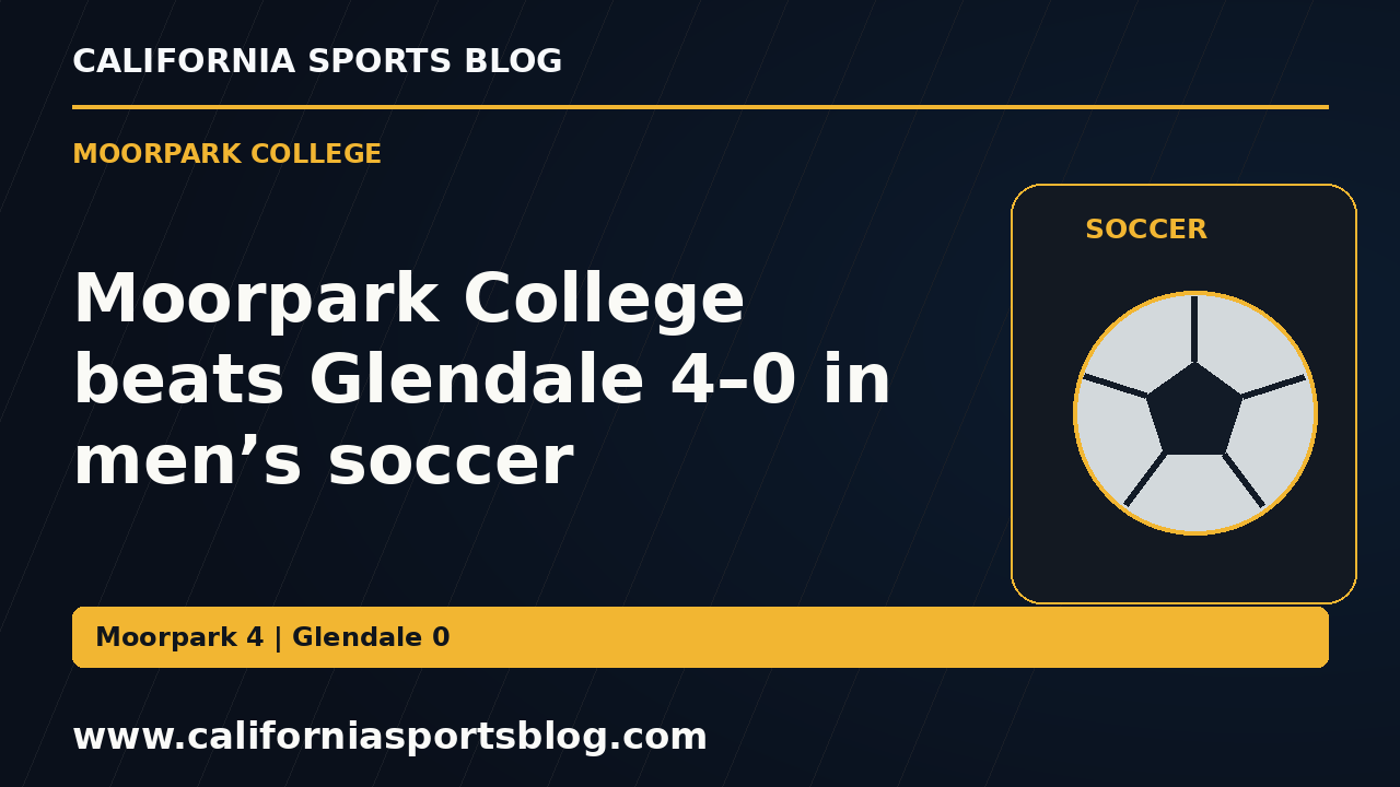 Moorpark College beats Glendale 4–0 in men’s soccer — full headline graphic tagged www.californiasportsblog.com; no players depicted.