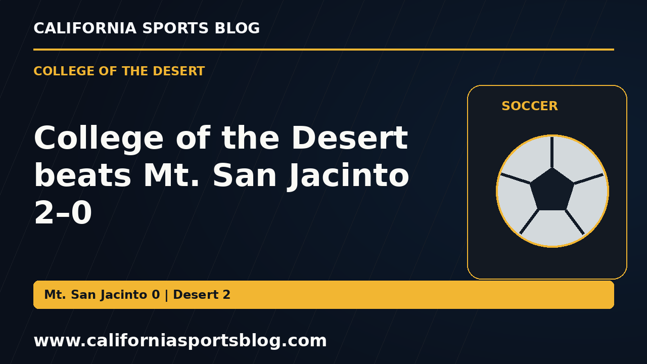 College of the Desert beats Mt. San Jacinto 2–0 — full headline graphic tagged www.californiasportsblog.com; no players depicted.